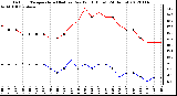 Milwaukee Weather Outdoor Temperature (Red)<br>vs Dew Point (Blue)<br>(24 Hours)