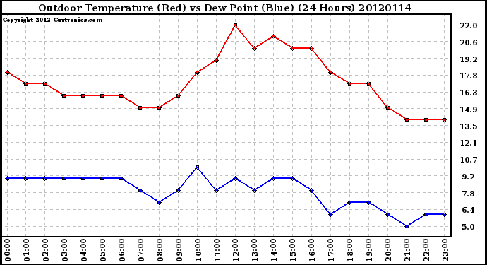 Milwaukee Weather Outdoor Temperature (Red)<br>vs Dew Point (Blue)<br>(24 Hours)