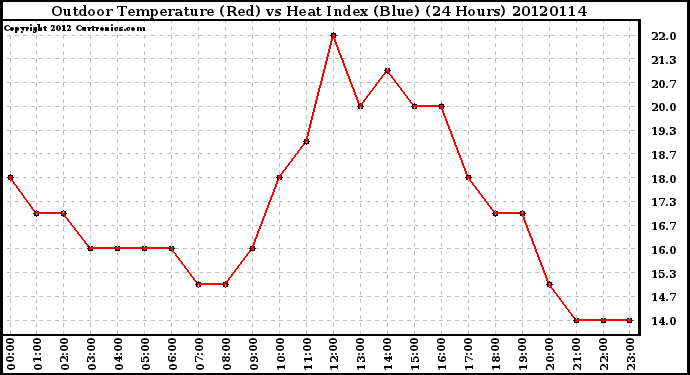 Milwaukee Weather Outdoor Temperature (Red)<br>vs Heat Index (Blue)<br>(24 Hours)