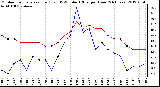 Milwaukee Weather Outdoor Temperature (Red)<br>vs THSW Index (Blue)<br>per Hour<br>(24 Hours)