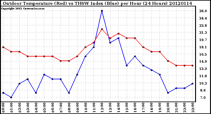 Milwaukee Weather Outdoor Temperature (Red)<br>vs THSW Index (Blue)<br>per Hour<br>(24 Hours)