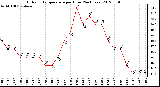 Milwaukee Weather Outdoor Temperature<br>per Hour<br>(24 Hours)