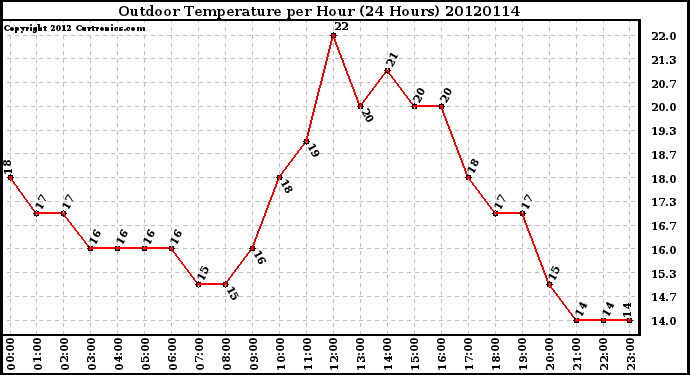 Milwaukee Weather Outdoor Temperature<br>per Hour<br>(24 Hours)