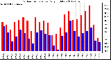 Milwaukee Weather Outdoor Temperature<br>Daily High/Low