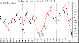 Milwaukee Weather Outdoor Temperature<br>Daily High