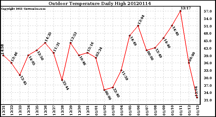 Milwaukee Weather Outdoor Temperature<br>Daily High
