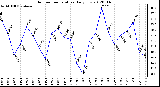 Milwaukee Weather Outdoor Temperature<br>Daily Low