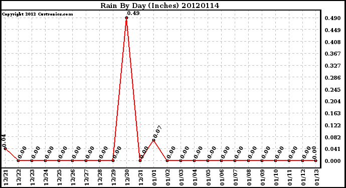 Milwaukee Weather Rain<br>By Day<br>(Inches)