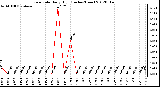 Milwaukee Weather Rain Rate<br>Daily High<br>(Inches/Hour)