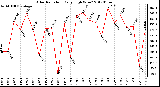 Milwaukee Weather Solar Radiation<br>Daily High W/m2