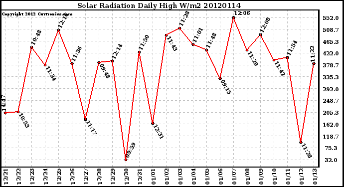 Milwaukee Weather Solar Radiation<br>Daily High W/m2