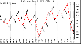 Milwaukee Weather THSW Index<br>Daily High (F)