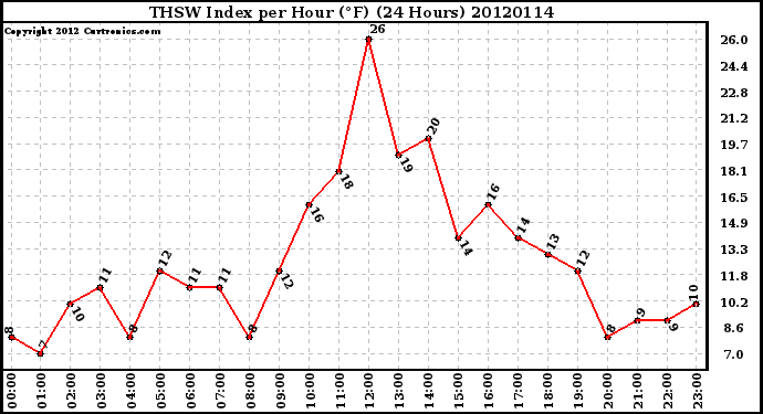 Milwaukee Weather THSW Index<br>per Hour (F)<br>(24 Hours)