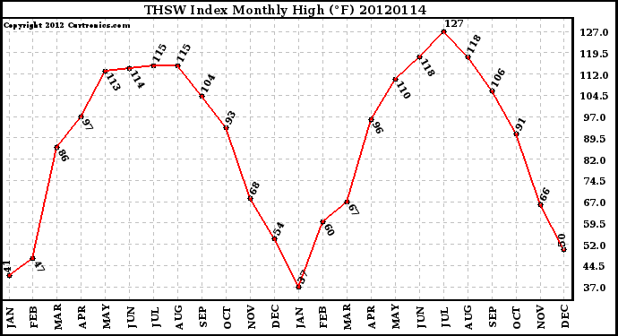 Milwaukee Weather THSW Index<br>Monthly High (F)