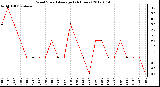 Milwaukee Weather Wind Speed<br>Average<br>(24 Hours)