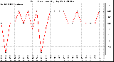 Milwaukee Weather Wind Direction<br>(By Day)