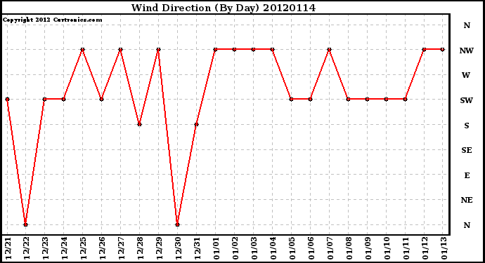 Milwaukee Weather Wind Direction<br>(By Day)