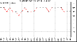 Milwaukee Weather Wind Direction<br>(24 Hours)