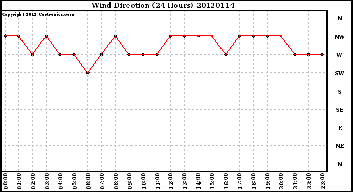 Milwaukee Weather Wind Direction<br>(24 Hours)