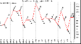 Milwaukee Weather Wind Speed<br>Daily High