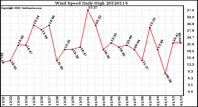 Milwaukee Weather Wind Speed<br>Daily High