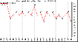 Milwaukee Weather Wind Speed<br>Hourly High<br>(24 Hours)