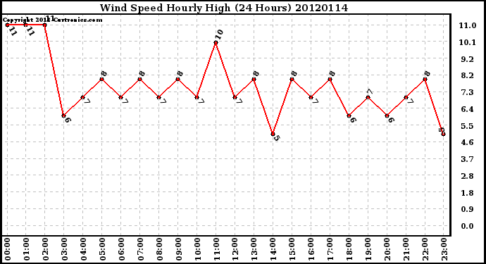 Milwaukee Weather Wind Speed<br>Hourly High<br>(24 Hours)