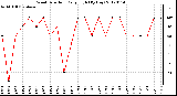 Milwaukee Weather Wind Direction<br>Daily High<br>(By Day)