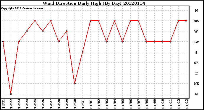 Milwaukee Weather Wind Direction<br>Daily High<br>(By Day)