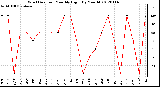 Milwaukee Weather Wind Direction<br>Monthly High<br>(By Month)