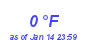 Milwaukee Weather Dewpoint High Low Month