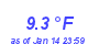 Milwaukee Weather Temperature Low Month