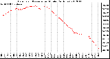 Milwaukee Weather Barometric Pressure<br>per Minute<br>(24 Hours)