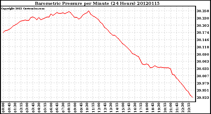 Milwaukee Weather Barometric Pressure<br>per Minute<br>(24 Hours)