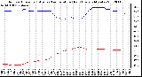 Milwaukee Weather Outdoor Humidity (Blue)<br>vs Temperature (Red)<br>Every 5 Minutes