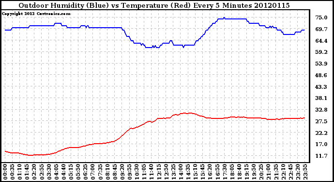 Milwaukee Weather Outdoor Humidity (Blue)<br>vs Temperature (Red)<br>Every 5 Minutes