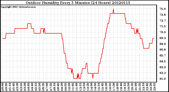 Milwaukee Weather Outdoor Humidity<br>Every 5 Minutes<br>(24 Hours)