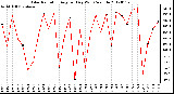 Milwaukee Weather Solar Radiation<br>Avg per Day W/m2/minute