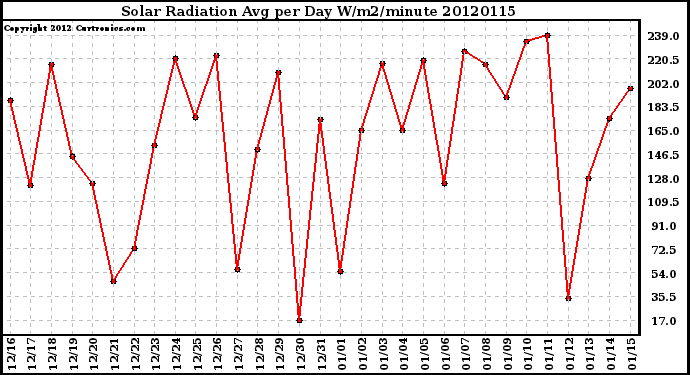 Milwaukee Weather Solar Radiation<br>Avg per Day W/m2/minute