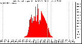 Milwaukee Weather Solar Radiation<br>per Minute W/m2<br>(24 Hours)