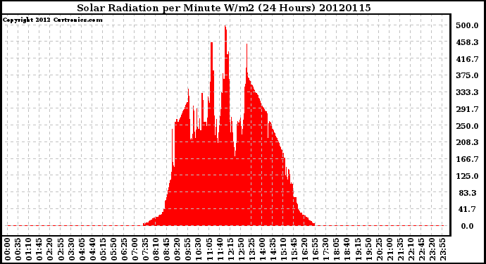 Milwaukee Weather Solar Radiation<br>per Minute W/m2<br>(24 Hours)