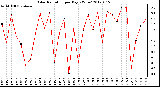 Milwaukee Weather Solar Radiation<br>per Day KW/m2