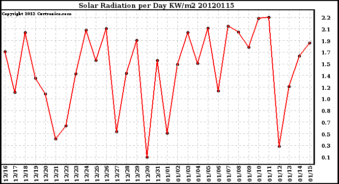 Milwaukee Weather Solar Radiation<br>per Day KW/m2