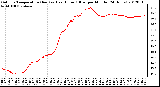 Milwaukee Weather Outdoor Temperature (Red)<br>vs Heat Index (Blue)<br>per Minute<br>(24 Hours)