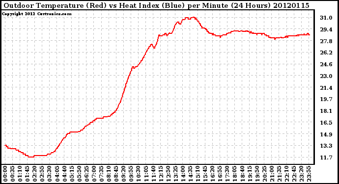 Milwaukee Weather Outdoor Temperature (Red)<br>vs Heat Index (Blue)<br>per Minute<br>(24 Hours)