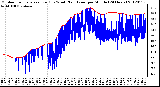 Milwaukee Weather Outdoor Temperature (Red)<br>vs Wind Chill (Blue)<br>per Minute<br>(24 Hours)