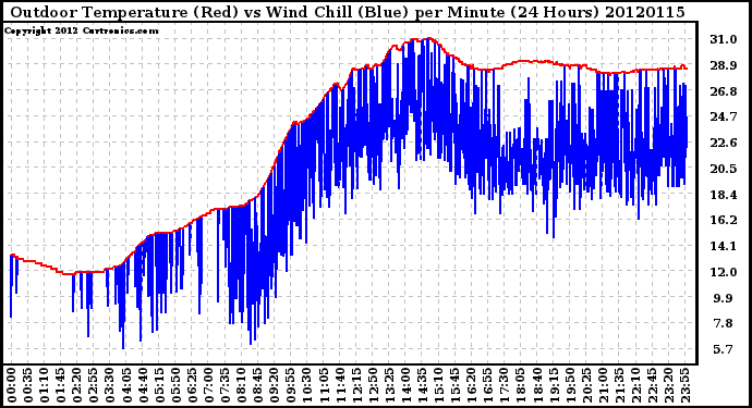 Milwaukee Weather Outdoor Temperature (Red)<br>vs Wind Chill (Blue)<br>per Minute<br>(24 Hours)