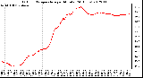 Milwaukee Weather Outdoor Temperature<br>per Minute<br>(24 Hours)