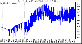 Milwaukee Weather Wind Chill<br>per Minute<br>(24 Hours)