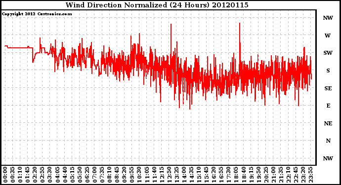 Milwaukee Weather Wind Direction<br>Normalized<br>(24 Hours)